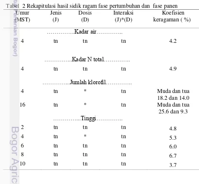 Tabel  2 Rekapitulasi hasil sidik ragam fase pertumbuhan dan  fase panen 