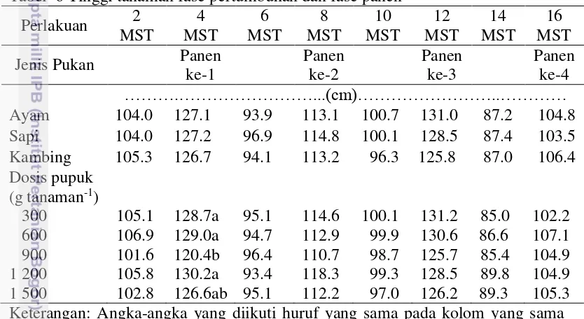 Tabel  6 Tinggi tanaman fase pertumbuhan dan fase panen 