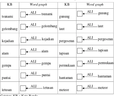 Tabel  1  Kamus word graph  dari  kata benda pada kalimat 1 dan 2 