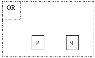 Gambar  29  Representasi ”atau” dengan OR-frame  