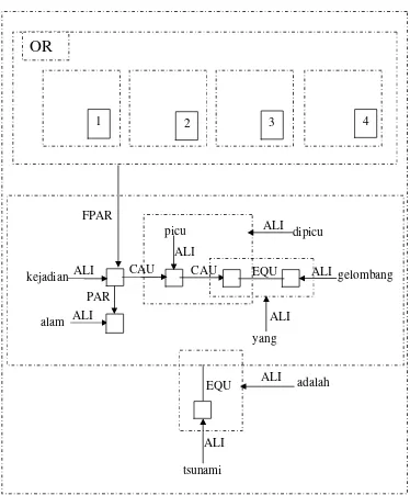 Gambar  32  Definisi konsep ”Tsunami” dengan OR-frame 