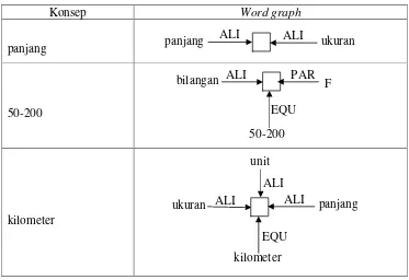 Tabel   5  Kamus word graph  dari kata sifat pada kalimat 3  