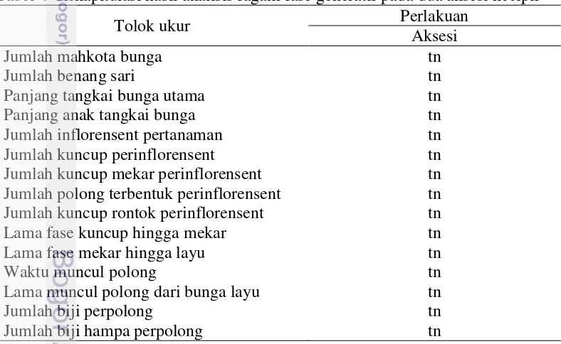 Tabel 4  Rekapitulasi hasil analisis ragam fase generatif pada dua aksesi kecipir 