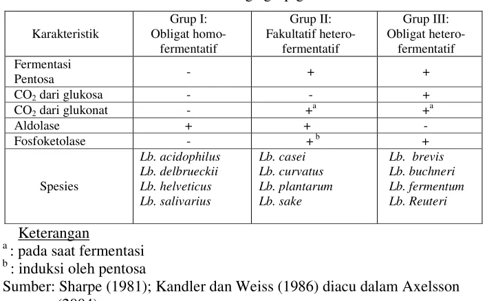 Tabel 1 Karakteristik tiga grup genus Lactobacillus 