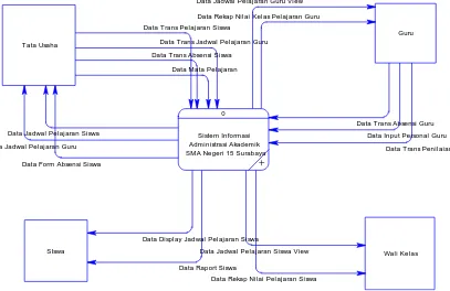 Gambar 4.8. Context Diagram Sistem Informasi Administrasi Akademik  