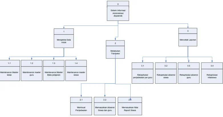 Gambar 4.9 Diagram Berjenjang Sistem Informasi Administrasi Akademik 