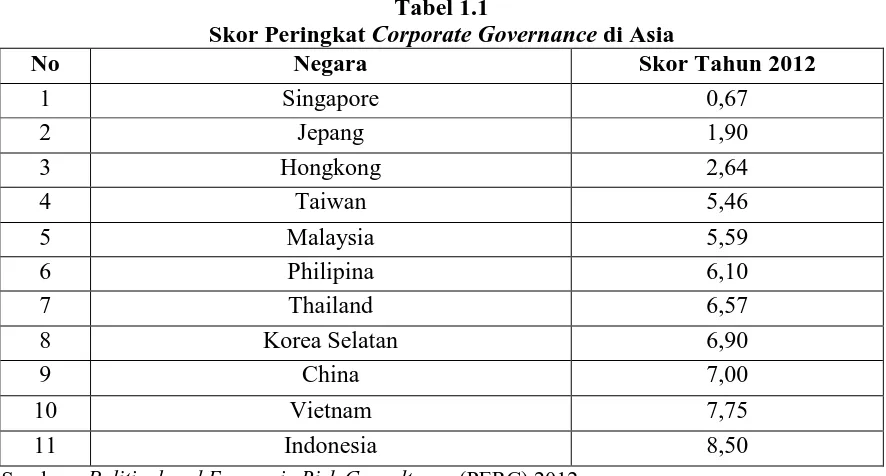 Tabel 1.1 Corporate Governance 