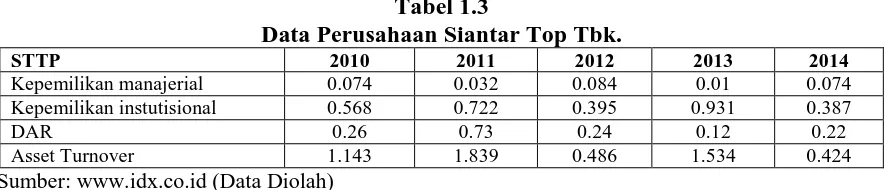 Tabel 1.2 Data Perusahaan Sunson Textile Manufacturer Tbk.