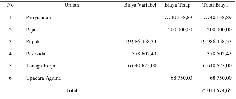 Tabel 1. Rata-rata Biaya Variabel dan Biaya Tetap Usahatani Jeruk Siam di Desa Pupuan, Kecamatan Tegallalang, Kabupaten Gianyar Tahun 2014 Per Hektar