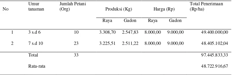 Tabel 2. Produksi dan Penerimaan Usahatani Jeruk Siam Pada Panen Raya dan Gadon Panen di Desa Pupuan, Kecamatan Tegallalang, Kabupaten Gianyar Tahun 2014