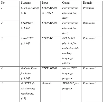 Table 2.1: Review of STEP-Compliant Systems (Source: Interoperable CNC System 