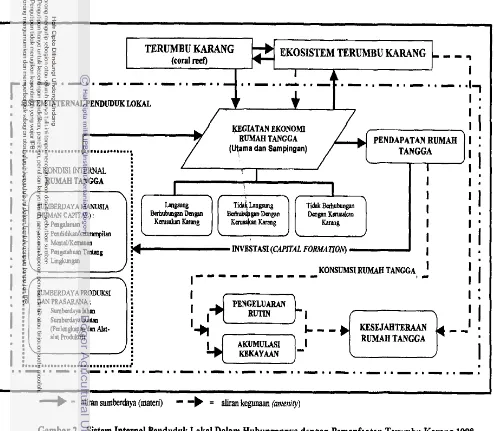 Gambar 2. Sistem Internal Penduduk Lokal Dalam Hubungannya dengan Pemanfaatan Terumbu Karang,1998