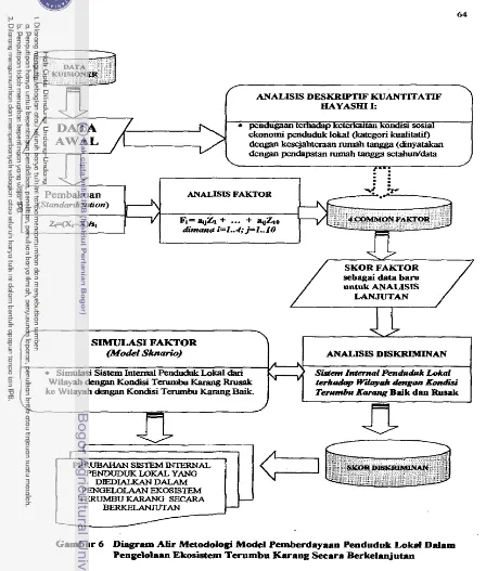 Gambar 6 Diagram Afir Metodologi Model Pemberdayaan Penduduk Lokd Ddam 