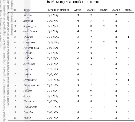 Tabel 6  Komposisi atomik asam amino 