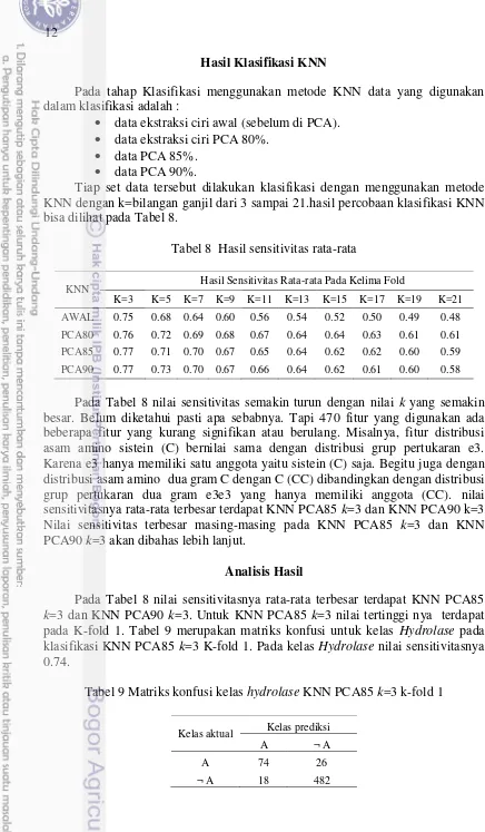 Tabel 8  Hasil sensitivitas rata-rata 