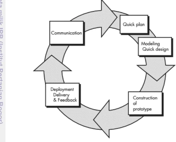 Gambar 1 Paradigma proses software Prototyping (Pressman 2010). 