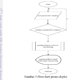 Gambar 3 Flowchart proses deploy 