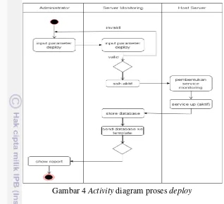 Gambar 4 Activity diagram proses deploy 