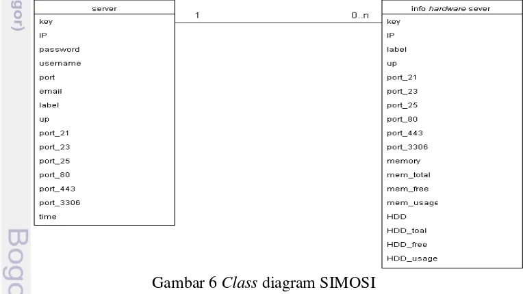 Gambar 6 Class diagram SIMOSI 