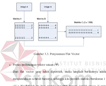 Gambar 3.3. Penyusunan Flat Vector 