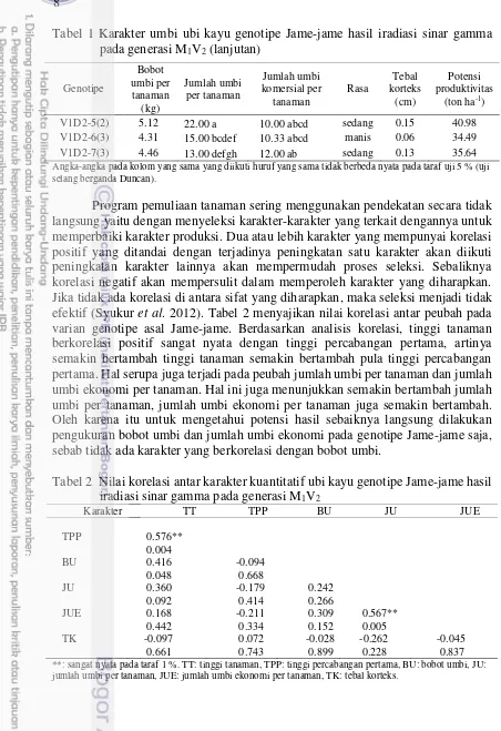Tabel 1 Karakter umbi ubi kayu genotipe Jame-jame hasil iradiasi sinar gamma pada generasi M1V2 (lanjutan) 