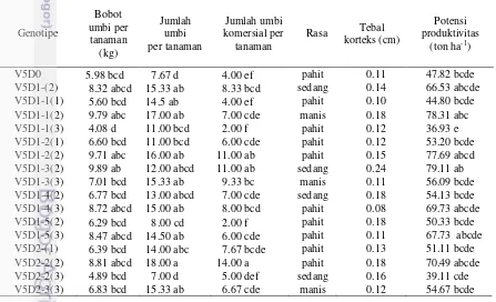 Tabel 3  Karakter umbi ubi kayu genotipe Adira-4 hasil iradiasi sinar gamma pada 