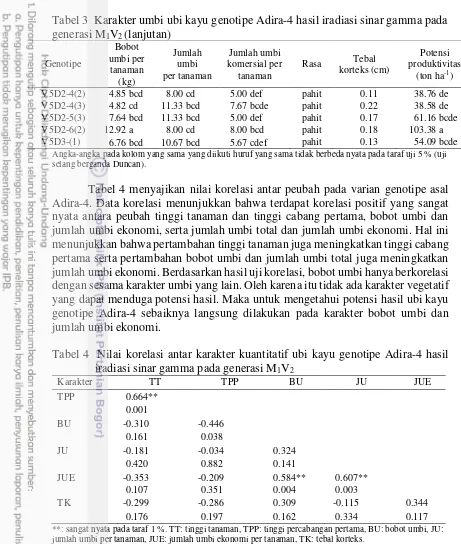 Tabel 3  Karakter umbi ubi kayu genotipe Adira-4 hasil iradiasi sinar gamma pada generasi M1V2 (lanjutan) 