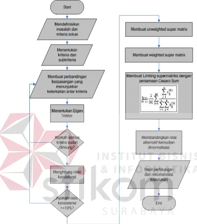 Gambar 3.5 Diagram Alir Proses Metode ANP 