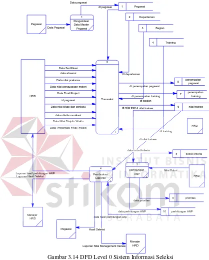 Gambar 3.14 DFD Level 0 Sistem Informasi Seleksi  
