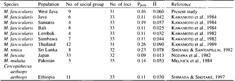 Table 11. Comparison of two indices of genetic variation, average proportion of polymorphic loci (Ppoly) and average hetcrozygosity (H) in non-human primates