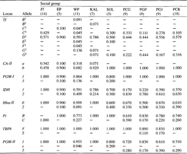 Table 3. Allele frequencies estimated for the polymorphic protein loci in the study populations of West Java longtail macaques