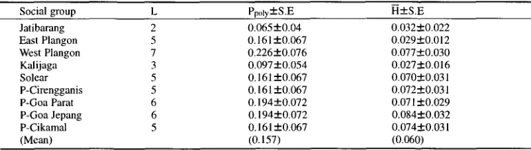 Table 4. Proportion of polymorphic loci (Ppoly) and average heterozygosity (H) for each social group
