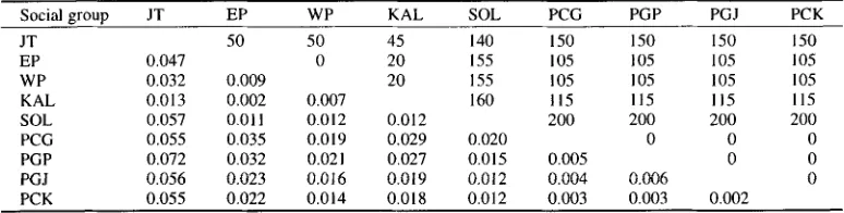 Table 5. Gene diversity and population differentiation in West Java longtail macaques