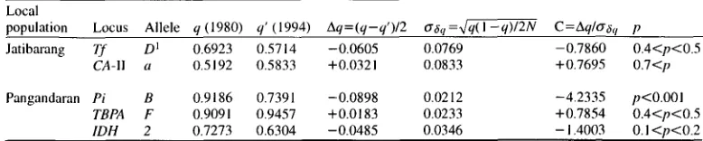 Table 7. Comparison of genetic differentiation of non-human primates as estimated by NEI's standard genetic distance