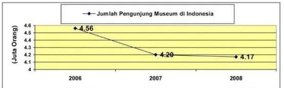 Gambar 1.1 Statistik Jumlah Pengunjung Museum Indonesia Sumber: Pusat Pengelolaan Data dan Sistem Jaringan, Depbudpar, 2009 