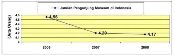 Gambar 1.1 Statistik Jumlah Pengunjung Museum Indonesia Sumber: Pusat Pengelolaan Data dan Sistem Jaringan, Depbudpar, 2009 