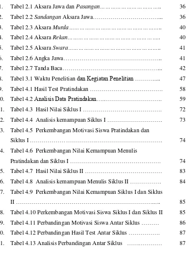 Tabel 2.1 Aksara Jawa dan Pasangan…………………………….. 