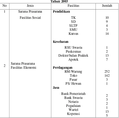 Tabel 1.1 Fasilitas Sosial Ekonomi Kota Jatinom Kabupaten Klaten Tahun 2003 