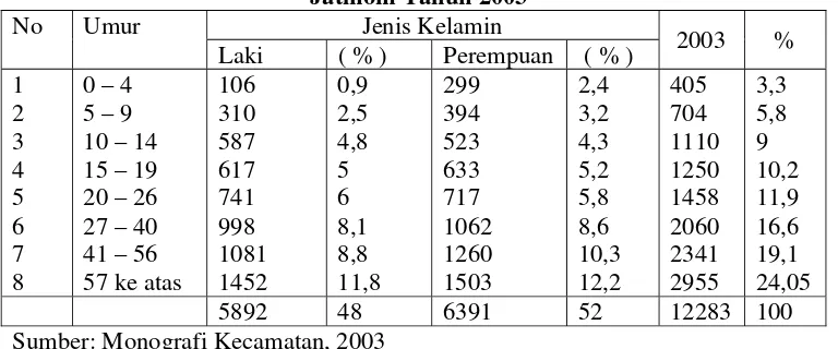 Tabel 2.5. Komposisi Penduduk Menurut Umur dan Jenis Kelamin di Kota Jatinom Tahun 2003 