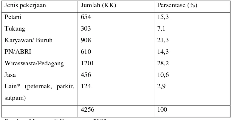 Tabel 2.7. Komposisi Penduduk Menurut Jenis Pekerjaan di Kota Jatinom 