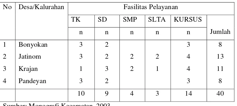Tabel 2.8. Fasilitas Pelayanan Pendidikan di Kota Jatinom Tahun 2003 