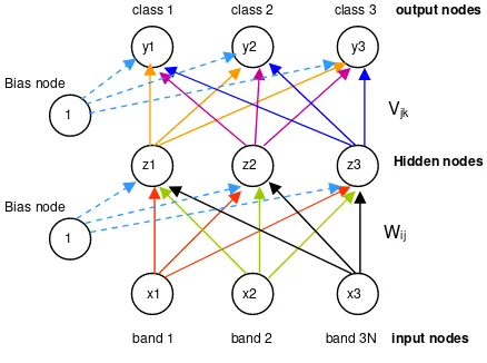 Figure 3.3 Model of Standard Back Propagation Neural Network 