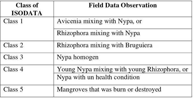 Table 4.1 Synchronized Class of ISODATA and Field Data Observation 