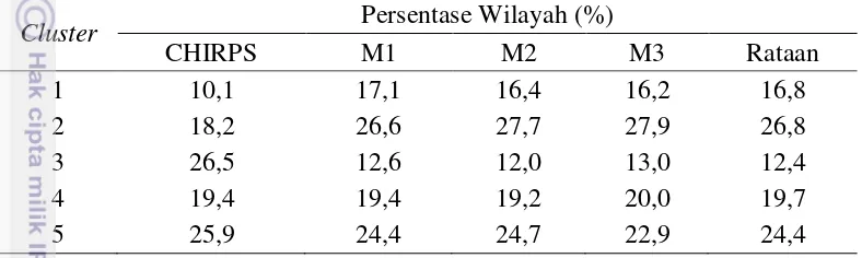 Tabel 3  Perubahan persentase wilayah cluster pada masing-masing hasil prediksi 