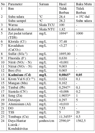Tabel 2. Hasil Uji Karakterisasi Limbah Cair Awal (Sampel I) 