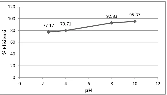Gambar 13. Grafik Hubungan antara pH sistem Elektrokoagulasi dengan % Efisiensi Pengurangan Konsentrasi Logam Cd pada Optimasi pH 