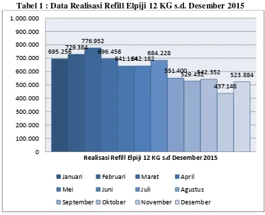 Tabel 1 : Data Realisasi Refill Elpiji 12 KG s.d. Desember 2015 