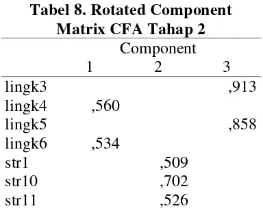 Tabel 8. Rotated Component 