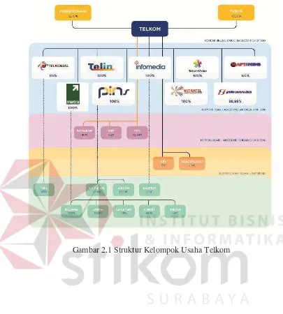 Gambar 2.1 Struktur Kelompok Usaha Telkom 