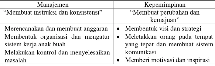 Tabel 1. Perbedaan Kepemimpinan dan Manajemen menurut John P. Kotter 